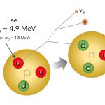 Permalink a I parametri del Modello Standard. Quinta puntata: minuscole differenze di massa