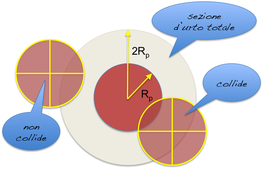 sezione_urto