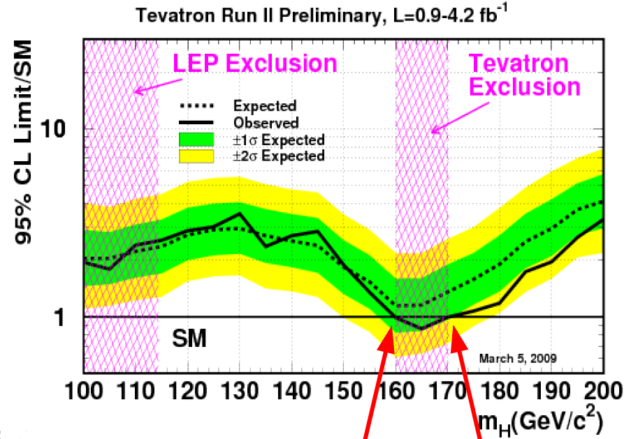 tevatron_higgs_esclusion_2009-03