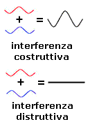 interferenza