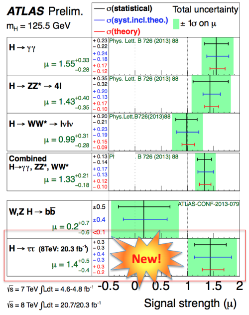 ATLAS_HiggsSignalStrengths_TauTau