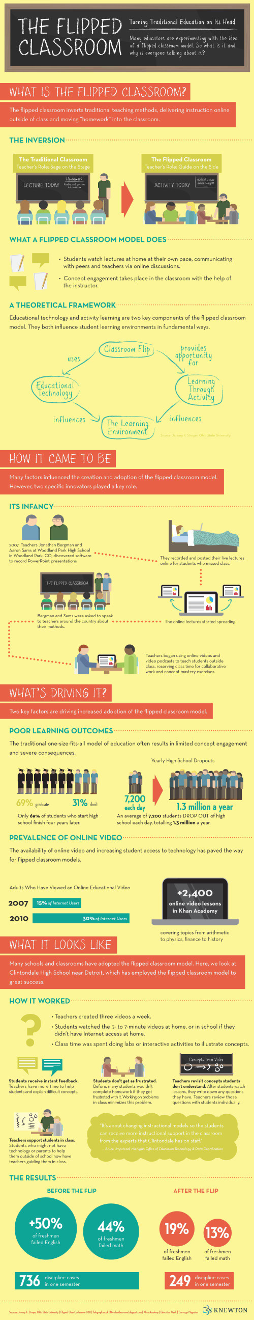 http://www.knewton.com/flipped-classroom/