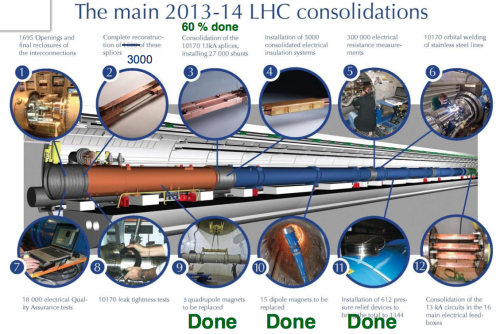 2013-12-03_LHCC_LS1_LHC_Consolidation_Status