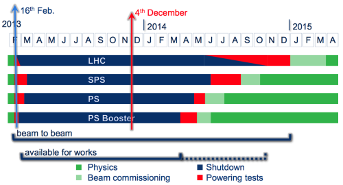 2013-12-03_LHCC_LS1_LHC_Schedule