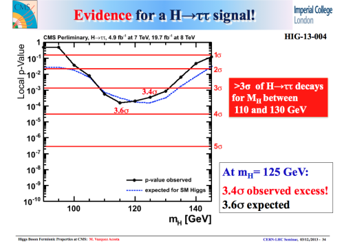 CMS_HTauTau_evidence