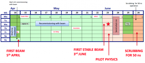 LHC_Schedule_2015_Q2