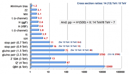 CrossSectionRatios_8TeV_13TeV