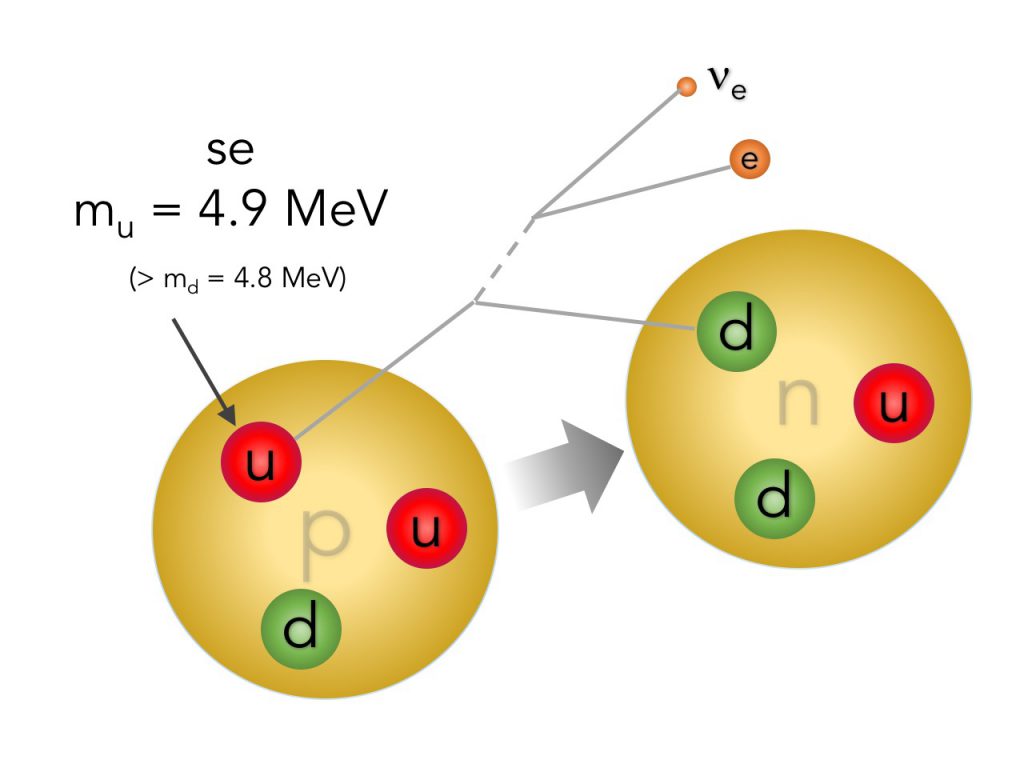 parametrims_decadimentoprotone